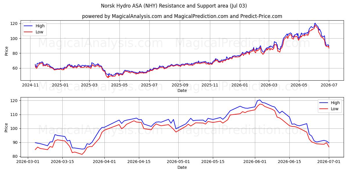 Norsk Hydro ASA (NHY) Support and Resistance area (02 Jul)