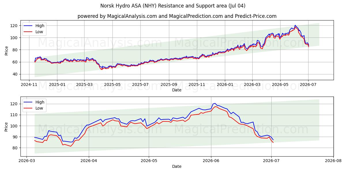  Norsk Hydro ASA (NHY) Support and Resistance area (03 Jul) 