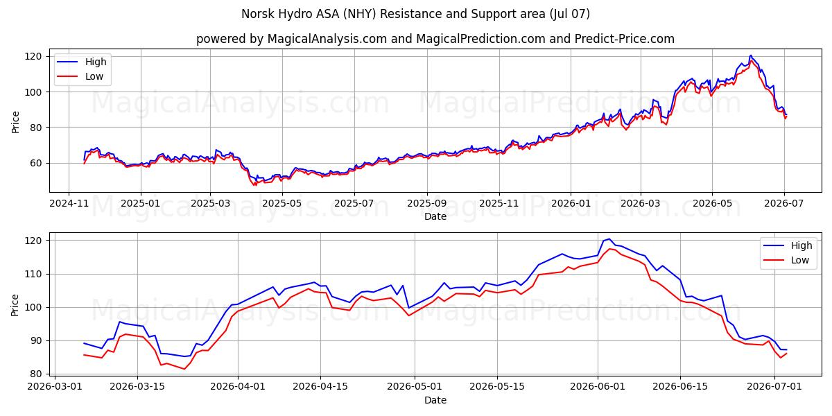  Norsk Hydro ASA (NHY) Support and Resistance area (06 Jul) 