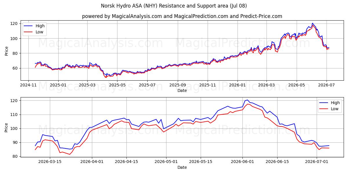 Norsk Hydro ASA (NHY) Support and Resistance area (07 Jul)