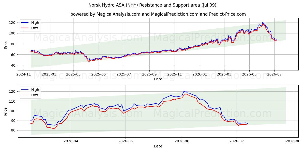 Norsk Hydro ASA (NHY) Support and Resistance area (08 Jul)
