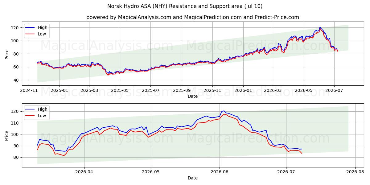 Norsk Hydro ASA (NHY)支持と抵抗領域 (09 Jul)
