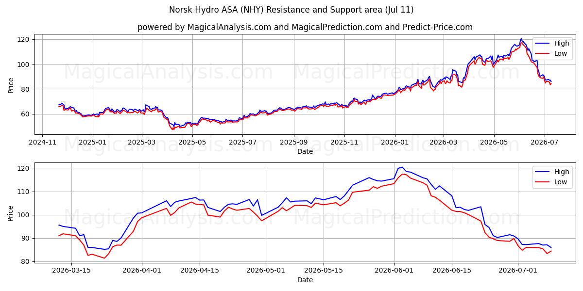 Norsk Hydro ASA (NHY) Support and Resistance area (10 Jul)