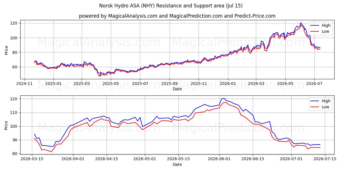 Norsk Hydro ASA (NHY) Support and Resistance area (13 Jul)