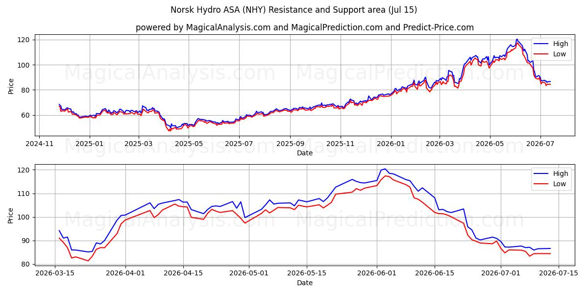 منطقة الدعم والمقاومة Norsk Hydro ASA (NHY) (14 Jul)