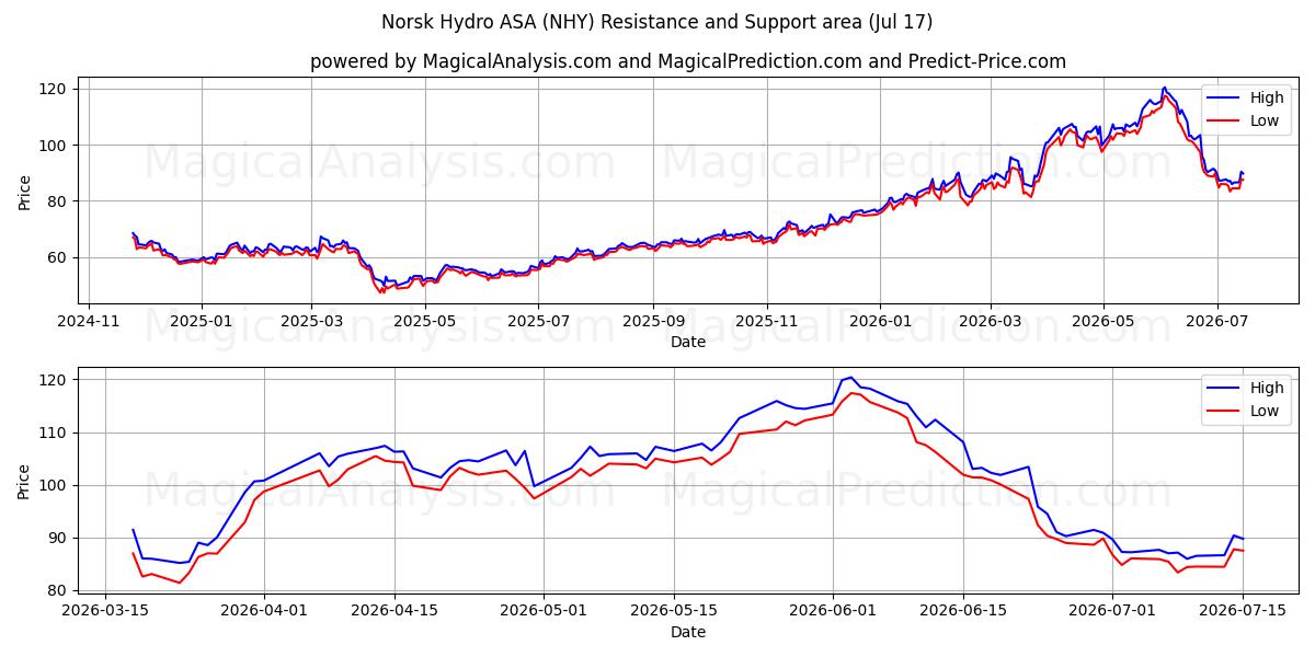Norsk Hydro ASA (NHY) Support and Resistance area (16 Jul)