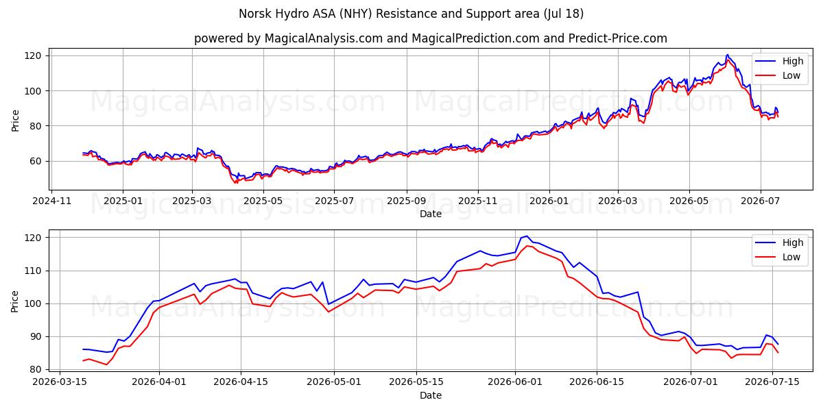 Norsk Hydro ASA (NHY) Support and Resistance area (17 Jul)