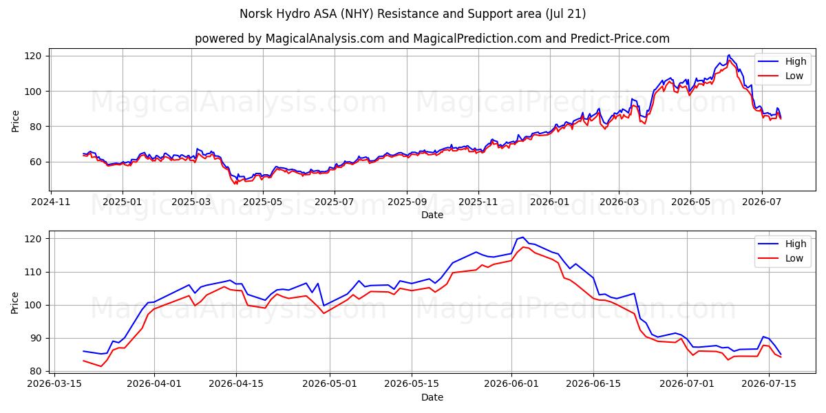 Norsk Hydro ASA (NHY) Support and Resistance area (20 Jul)