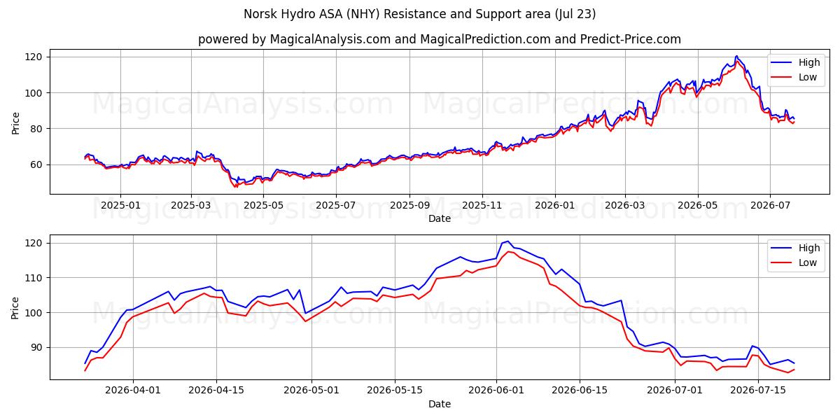 Norsk Hydro ASA (NHY) Support and Resistance area (22 Jul)