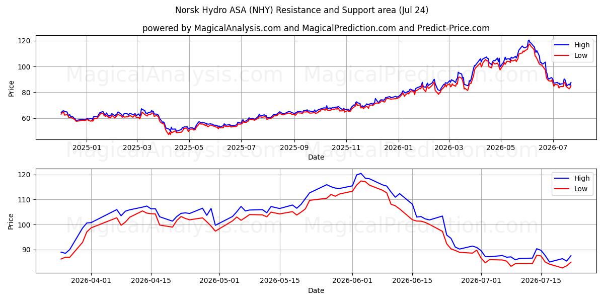 Norsk Hydro ASA (NHY) Support and Resistance area (23 Jul)