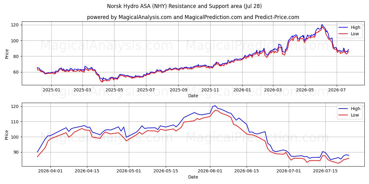  Norsk Hydro ASA (NHY) Support and Resistance area (27 Jul) 