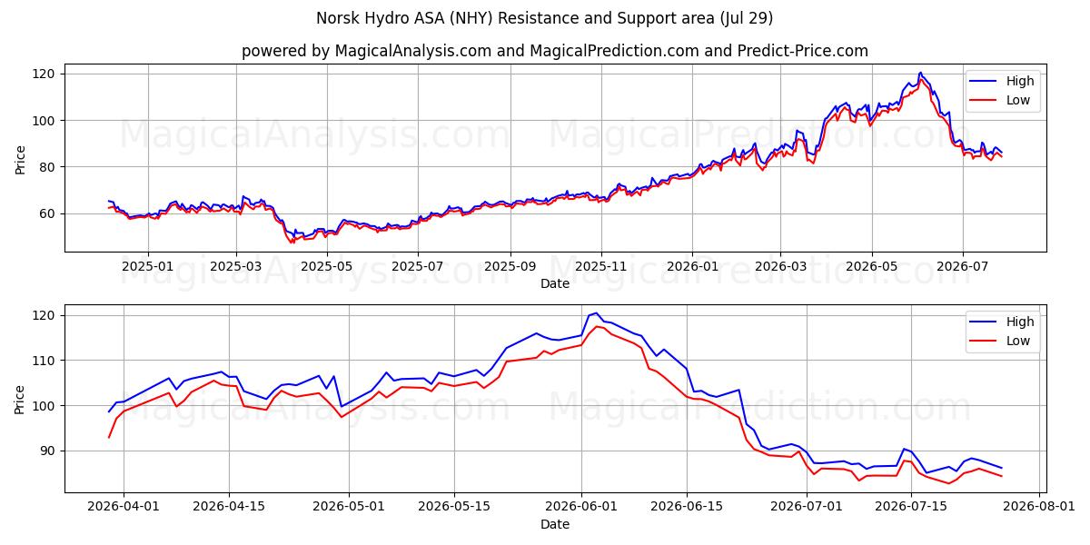 Norsk Hydro ASA (NHY) Support and Resistance area (28 Jul)