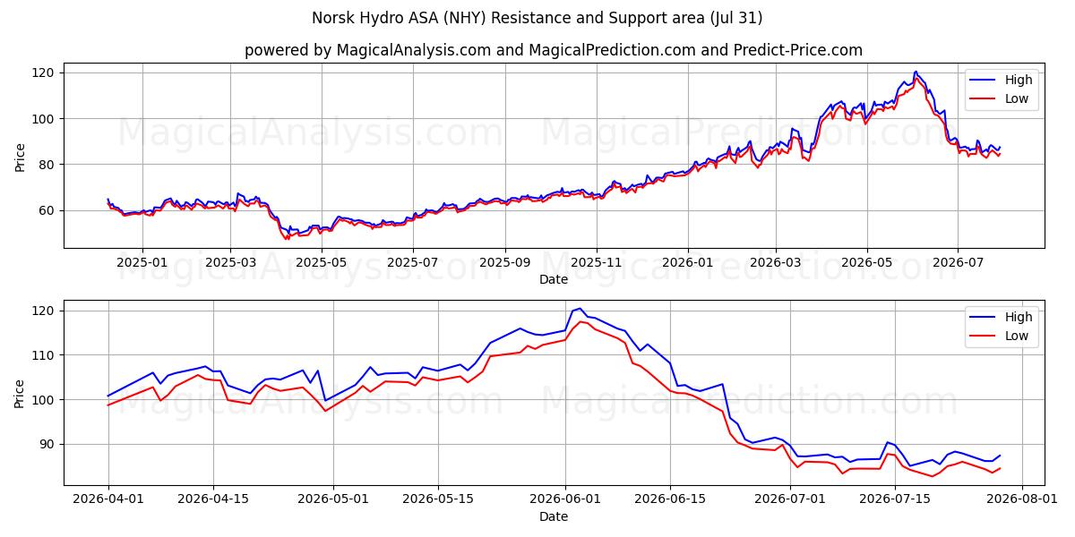 Zone de support et de résistance Norsk Hydro ASA (NHY) (30 Jul)
