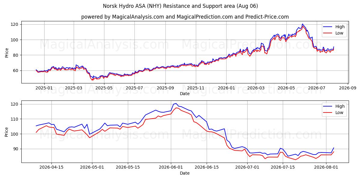  Norsk Hydro ASA (NHY) Support and Resistance area (05 Aug) 