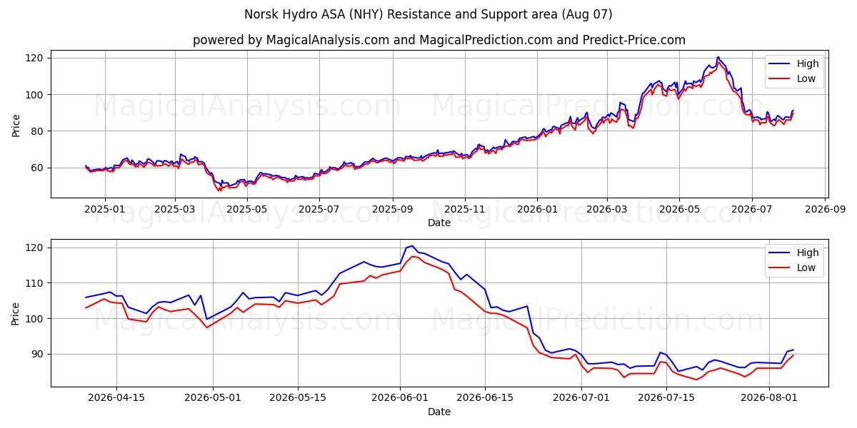 Norsk Hydro ASA (NHY) Support and Resistance area (06 Aug)