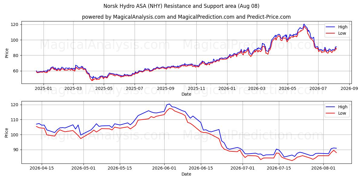 Norsk Hydro ASA (NHY) Support and Resistance area (07 Aug)