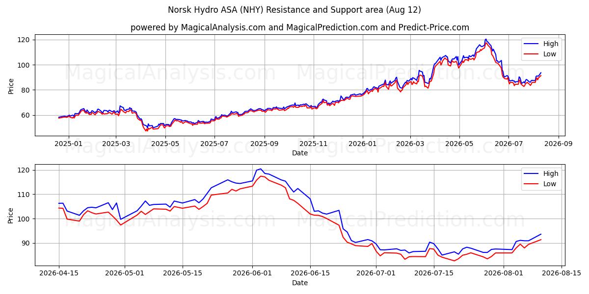  Norsk Hydro ASA (NHY) Support and Resistance area (10 Aug) 