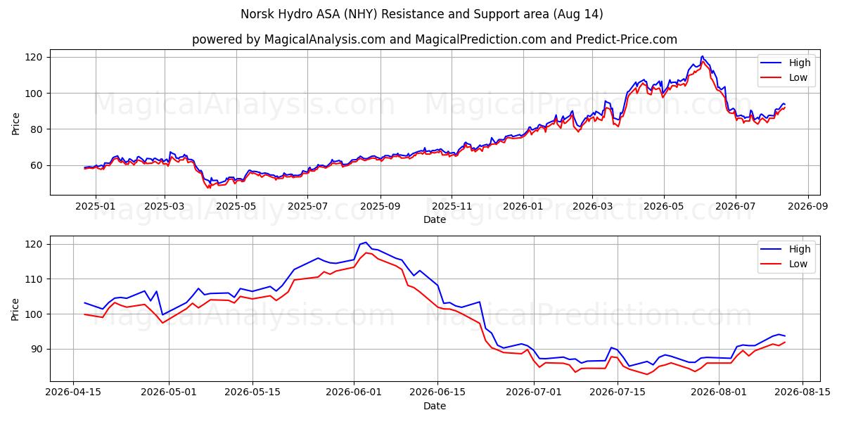 Norsk Hydro ASA (NHY) Support and Resistance area (13 Aug)