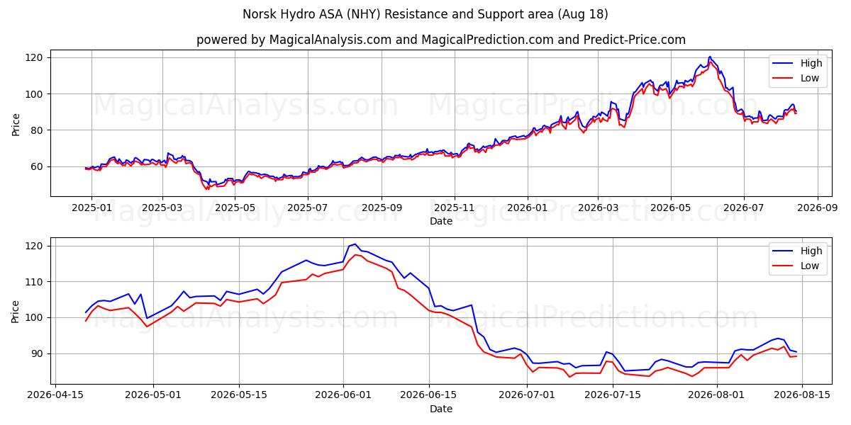  Norsk Hydro ASA (NHY) Support and Resistance area (14 Aug) 