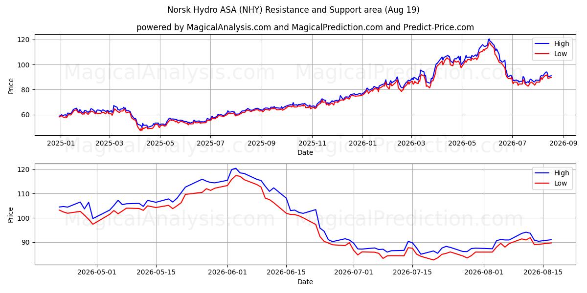  Norsk Hydro ASA (NHY) Support and Resistance area (18 Aug) 