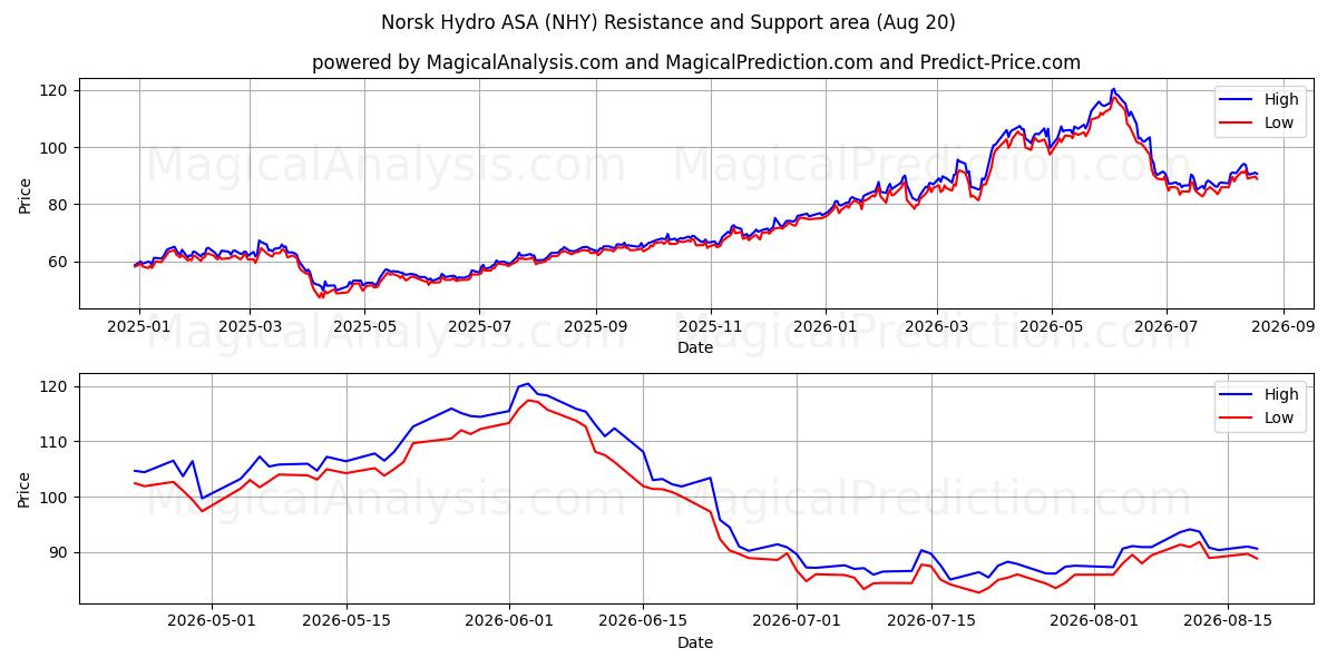  Norsk Hydro ASA (NHY) Support and Resistance area (19 Aug) 