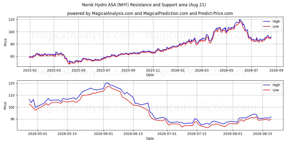  Norsk Hydro ASA (NHY) Support and Resistance area (20 Aug) 