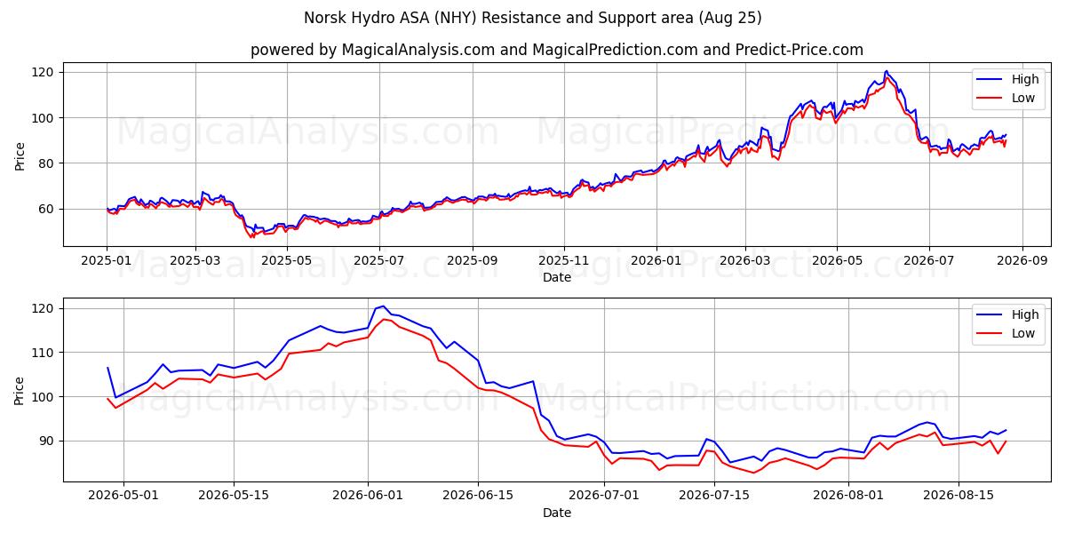 Norsk Hydro ASA (NHY) Support and Resistance area (24 Aug)