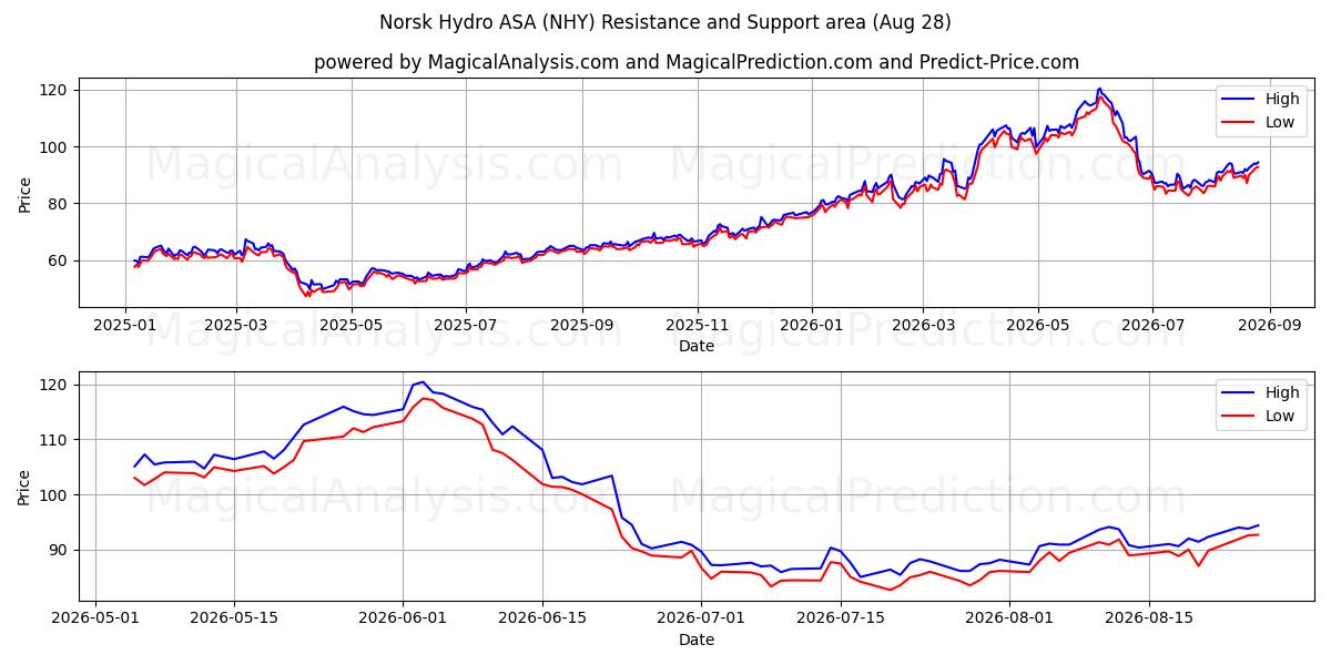 Norsk Hydro ASA (NHY) Support and Resistance area (27 Aug)