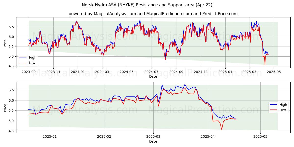  Norsk Hydro ASA (NHYKF) Support and Resistance area (22 Apr) 