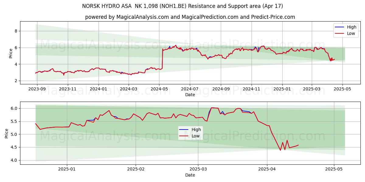  NORSK HYDRO ASA  NK 1,098 (NOH1.BE) Support and Resistance area (17 Apr) 