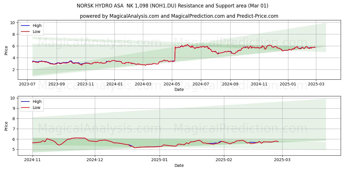  NORSK HYDRO ASA  NK 1,098 (NOH1.DU) Support and Resistance area (14 Mar) 
