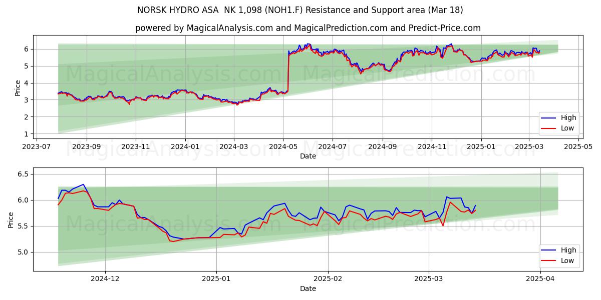  NORSK HYDRO ASA  NK 1,098 (NOH1.F) Support and Resistance area (18 Mar) 