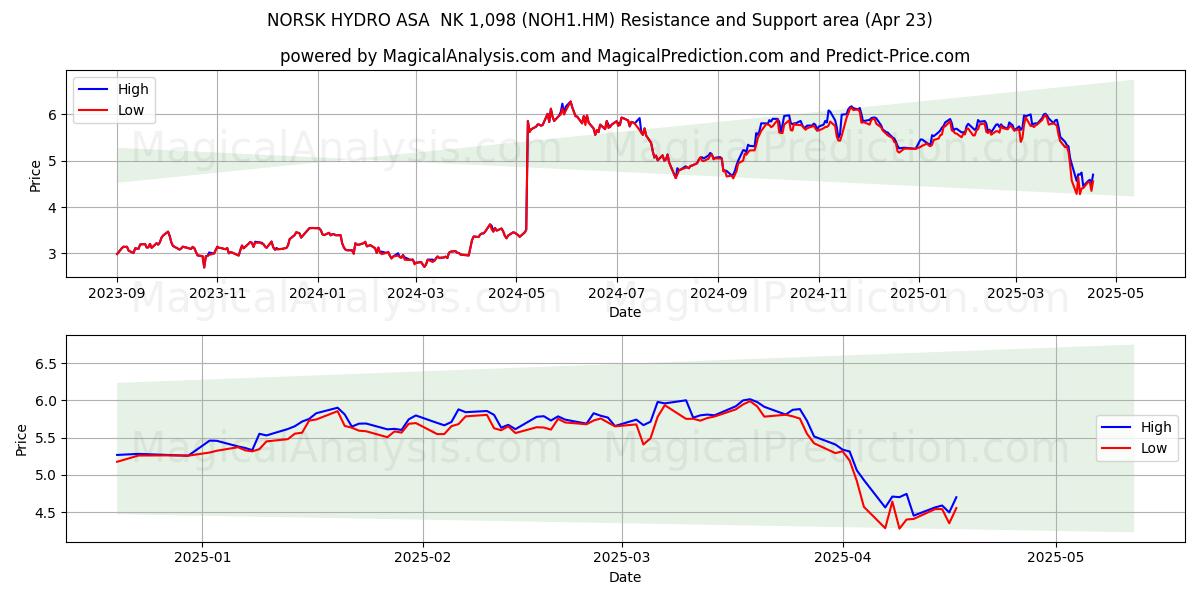  NORSK HYDRO ASA  NK 1,098 (NOH1.HM) Support and Resistance area (23 Apr) 