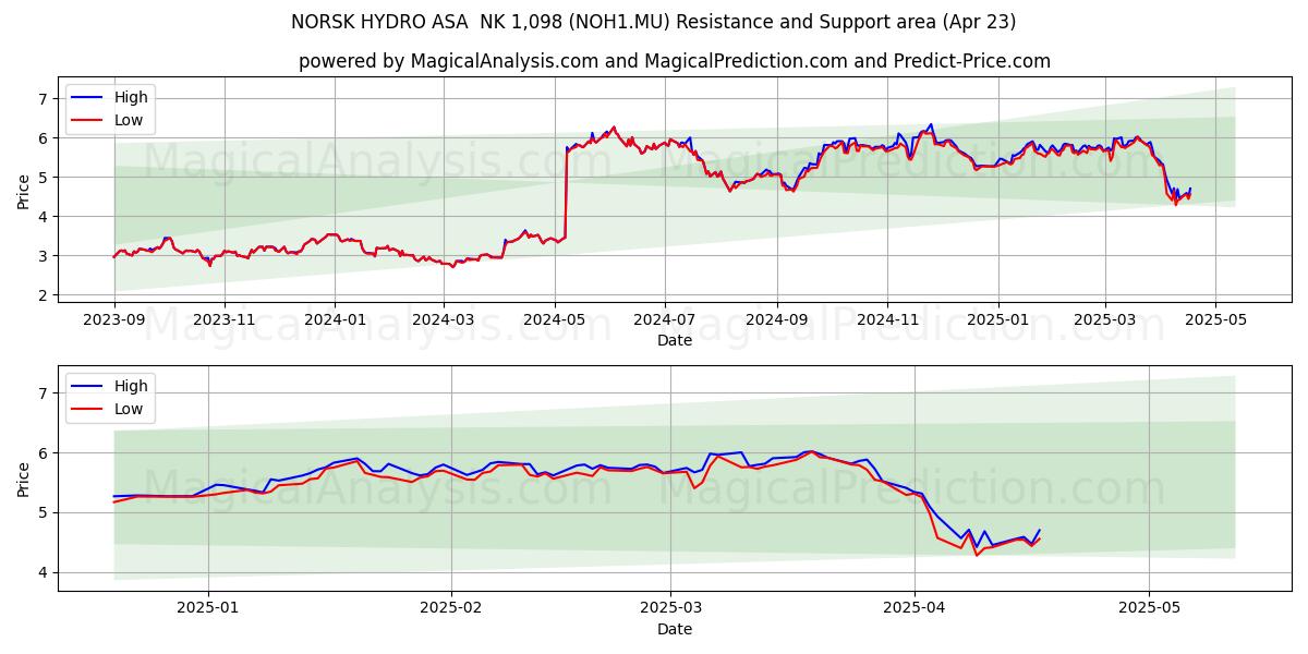 NORSK HYDRO ASA  NK 1,098 (NOH1.MU) Support and Resistance area (23 Apr) 