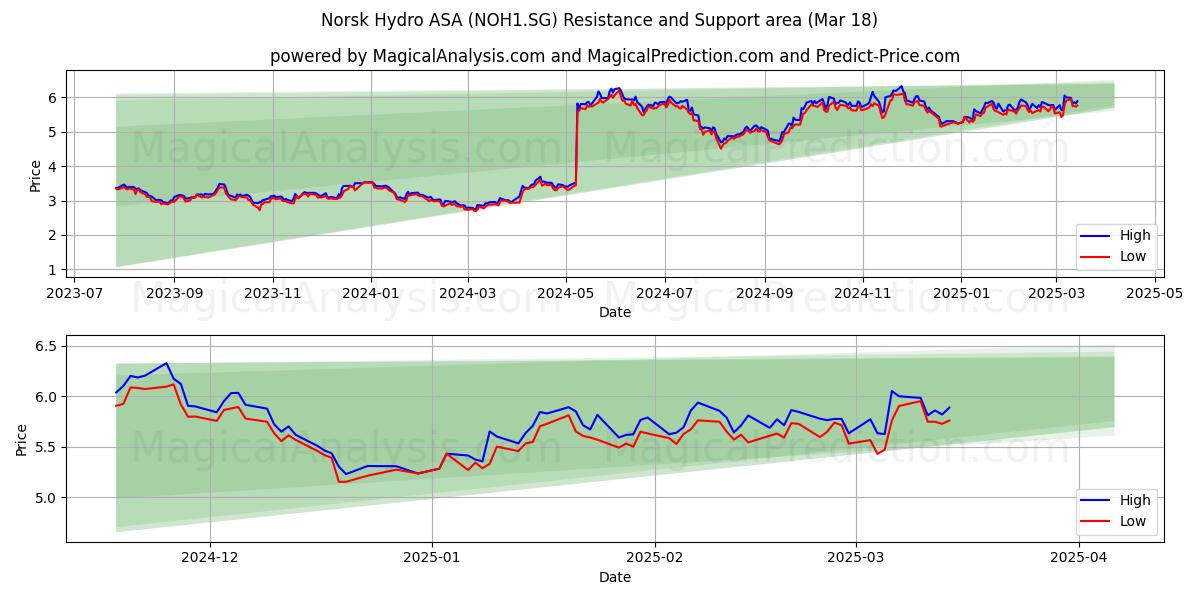  Norsk Hydro ASA (NOH1.SG) Support and Resistance area (18 Mar) 