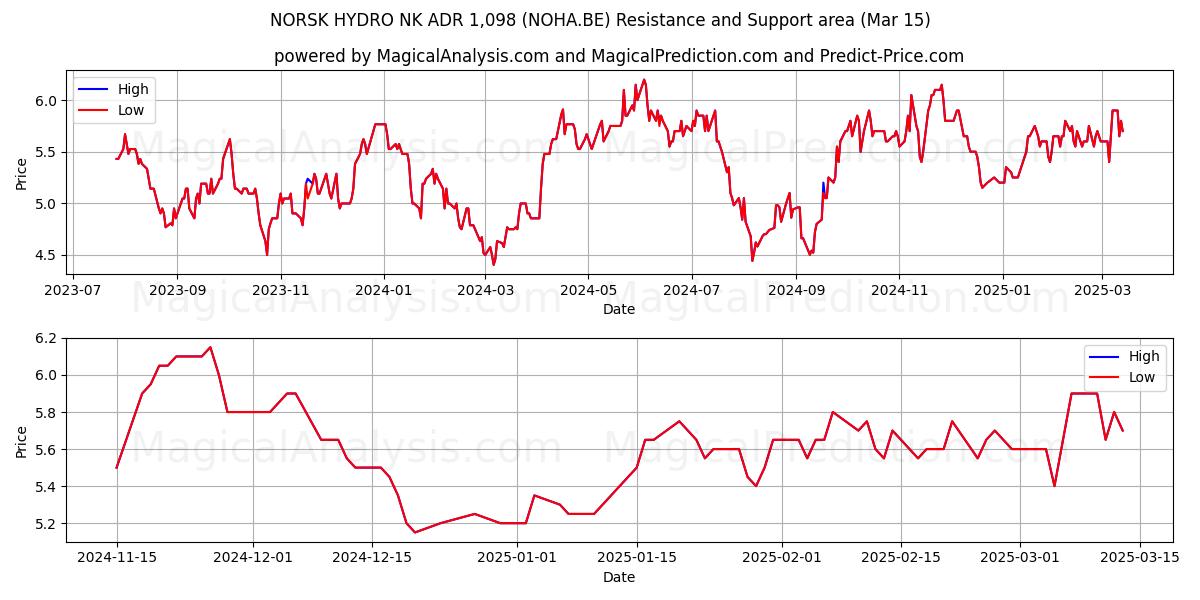  NORSK HYDRO NK ADR 1,098 (NOHA.BE) Support and Resistance area (15 Mar) 
