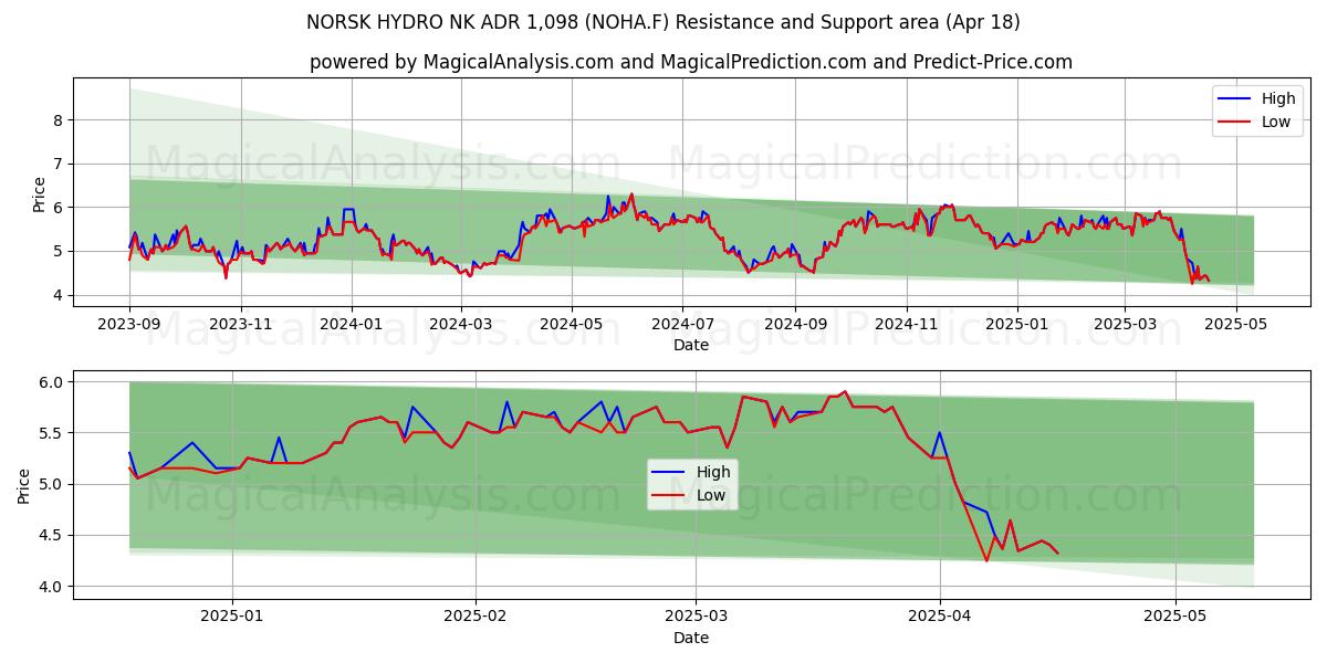  NORSK HYDRO NK ADR 1,098 (NOHA.F) Support and Resistance area (18 Apr) 