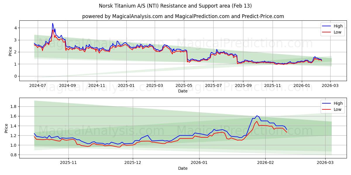  Norsk Titanium A/S (NTI) Support and Resistance area (12 Feb) 