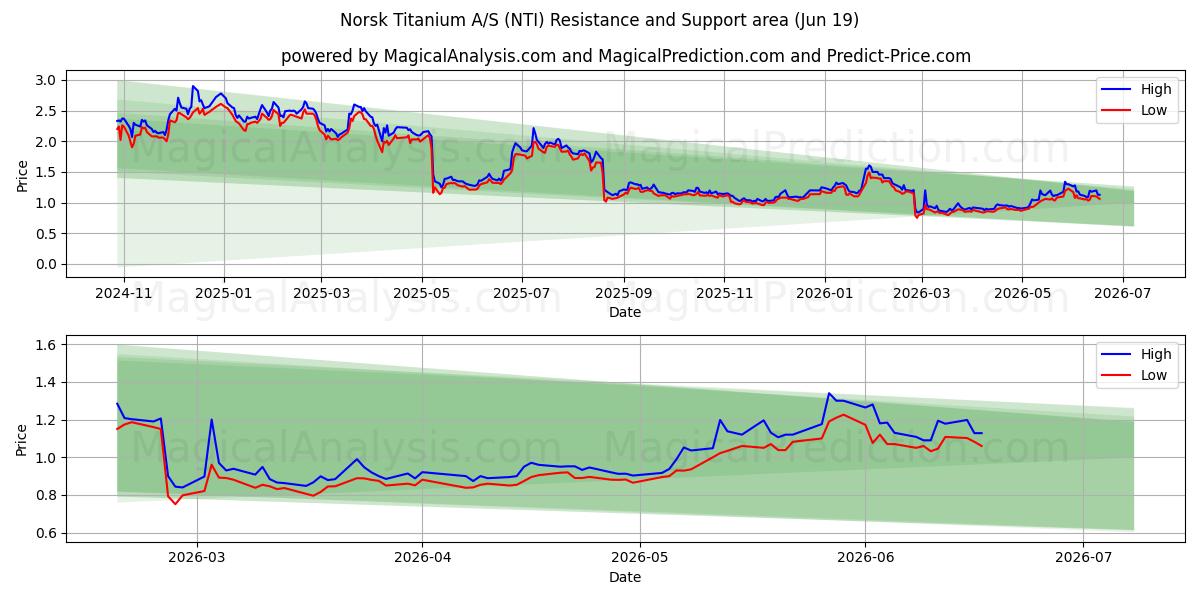  Norsk Titanium A/S (NTI) Support and Resistance area (18 Jun) 