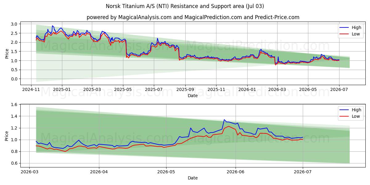  Norsk Titanium A/S (NTI) Support and Resistance area (02 Jul) 