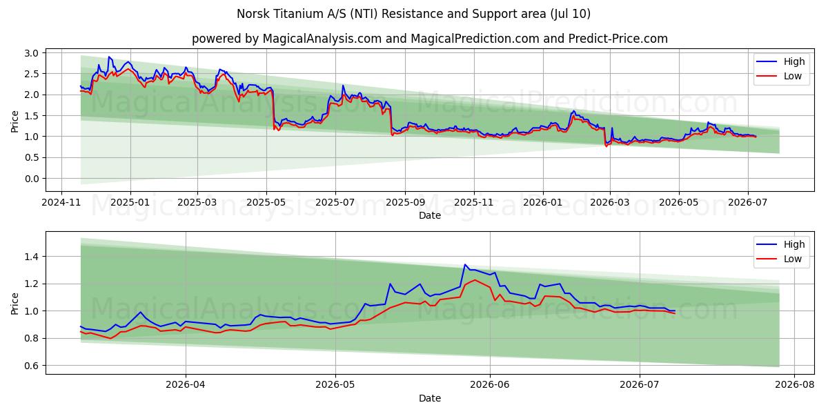  Norsk Titanium A/S (NTI) Support and Resistance area (09 Jul) 