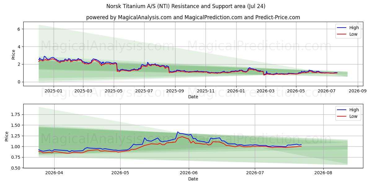  Norsk Titanium A/S (NTI) Support and Resistance area (23 Jul) 