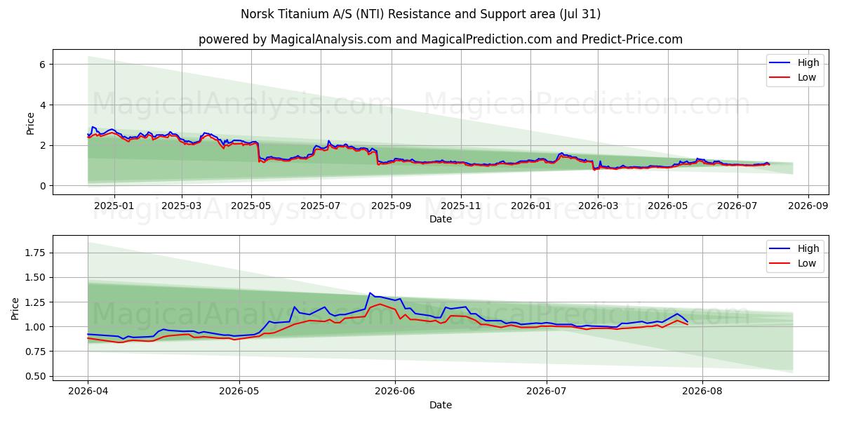  Norsk Titanium A/S (NTI) Support and Resistance area (30 Jul) 
