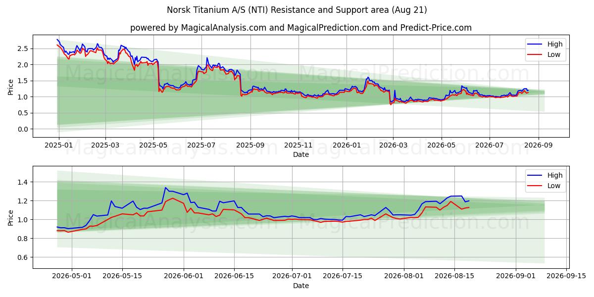  Norsk Titanium A/S (NTI) Support and Resistance area (20 Aug) 