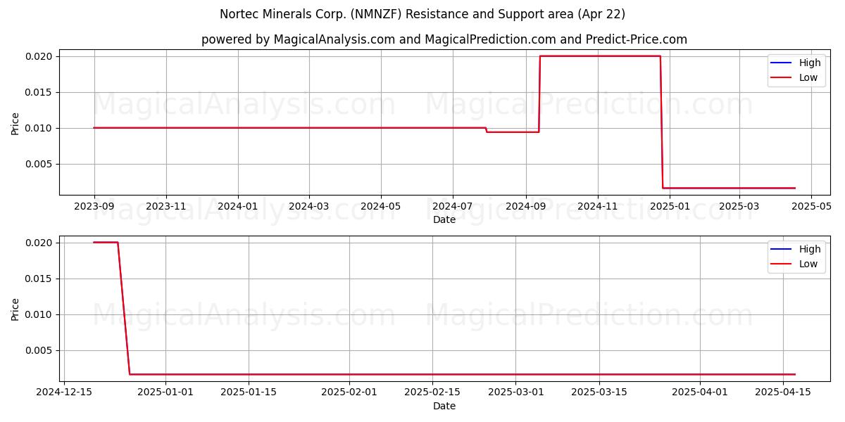  Nortec Minerals Corp. (NMNZF) Support and Resistance area (22 Apr) 