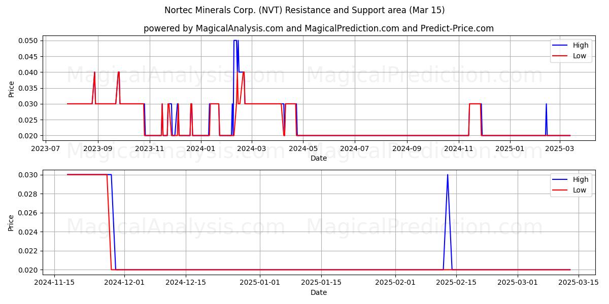  Nortec Minerals Corp. (NVT) Support and Resistance area (15 Mar) 