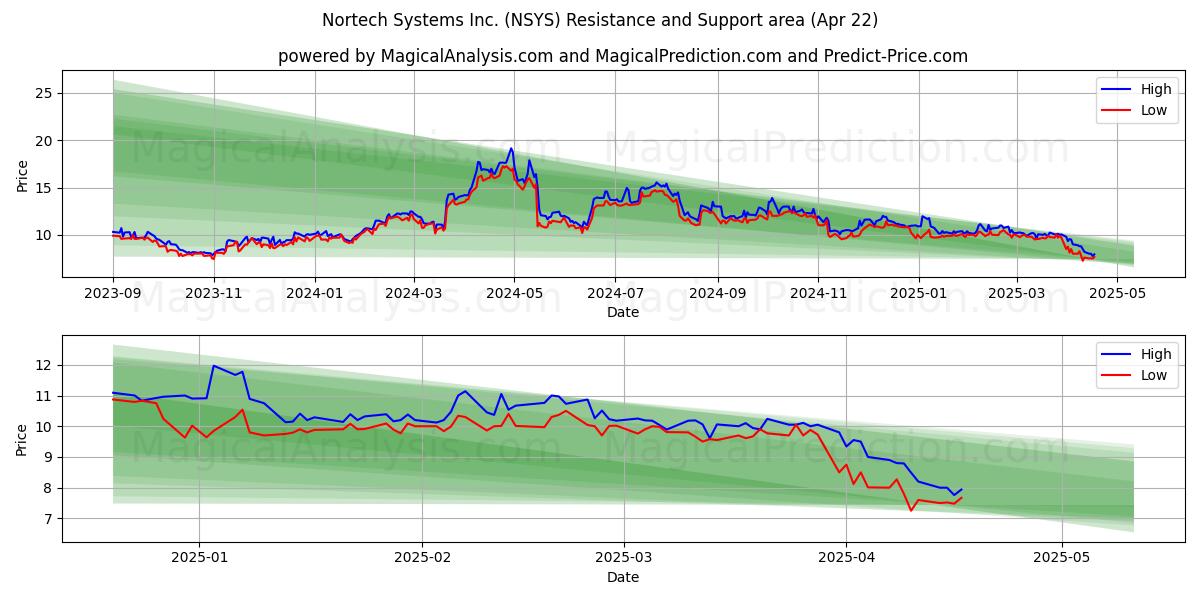  Nortech Systems Inc. (NSYS) Support and Resistance area (22 Apr) 