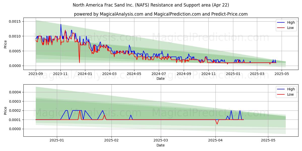  North America Frac Sand Inc. (NAFS) Support and Resistance area (22 Apr) 