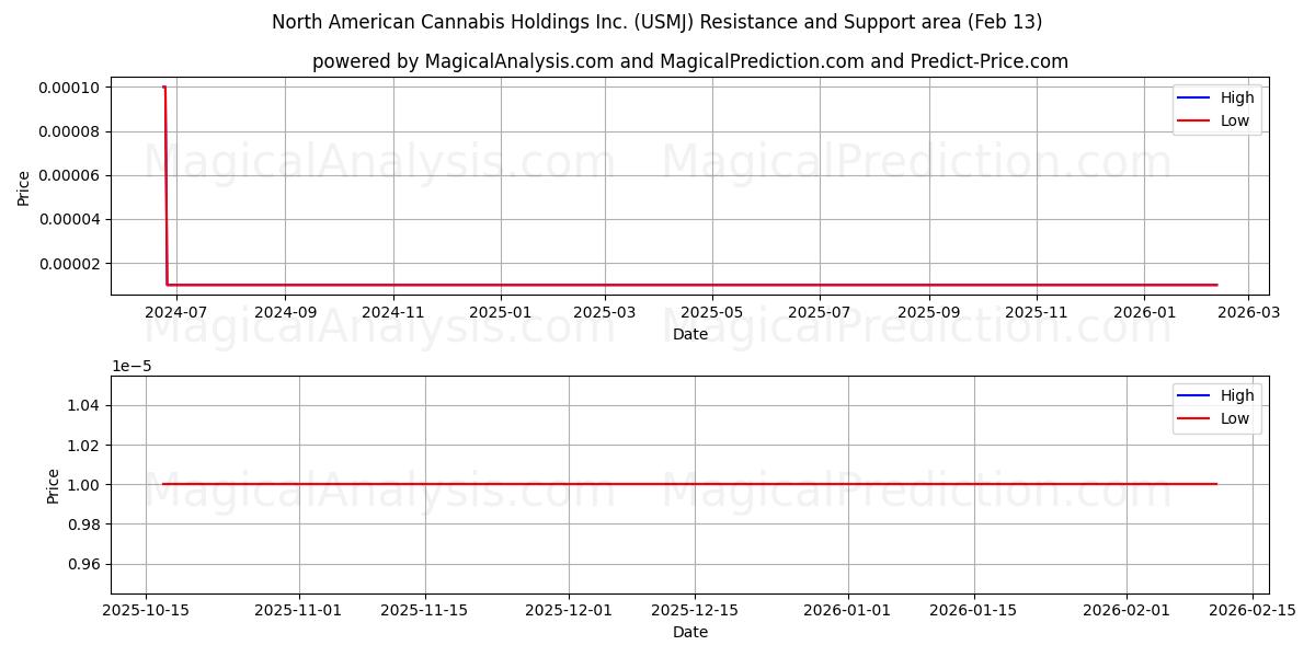  North American Cannabis Holdings Inc. (USMJ) Support and Resistance area (12 Feb) 