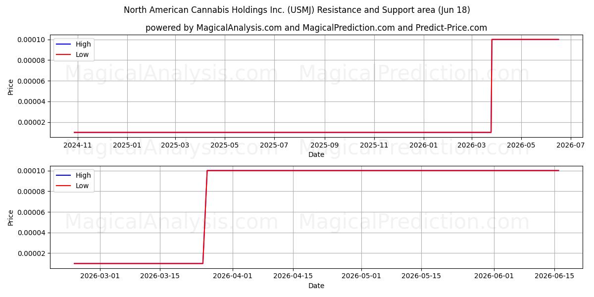  North American Cannabis Holdings Inc. (USMJ) Support and Resistance area (17 Jun) 